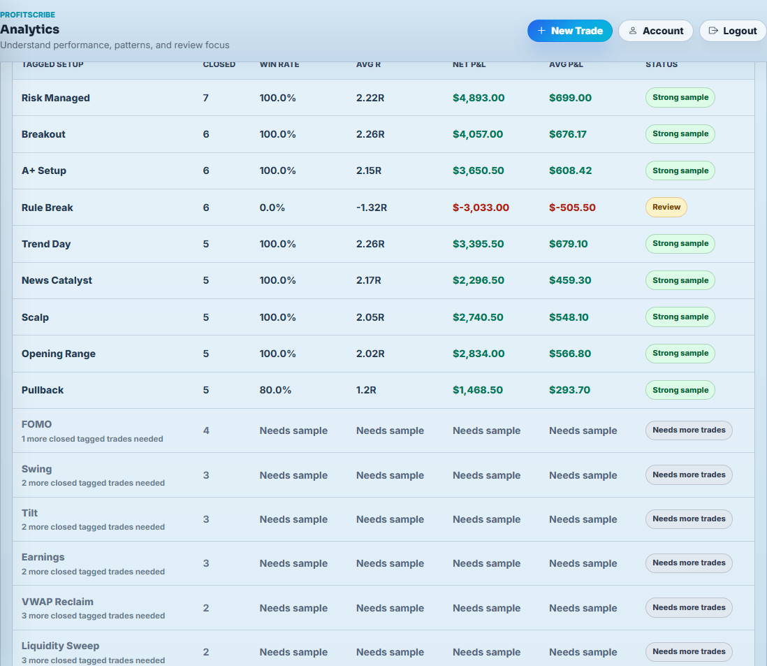 ProfitScribe Analytics setup performance panel