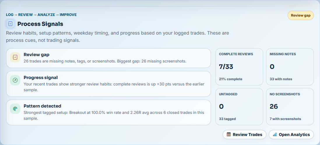 ProfitScribe Process Signals dashboard card