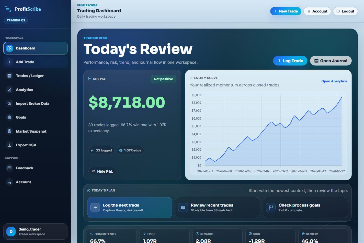 ProfitScribe redesigned dashboard command center